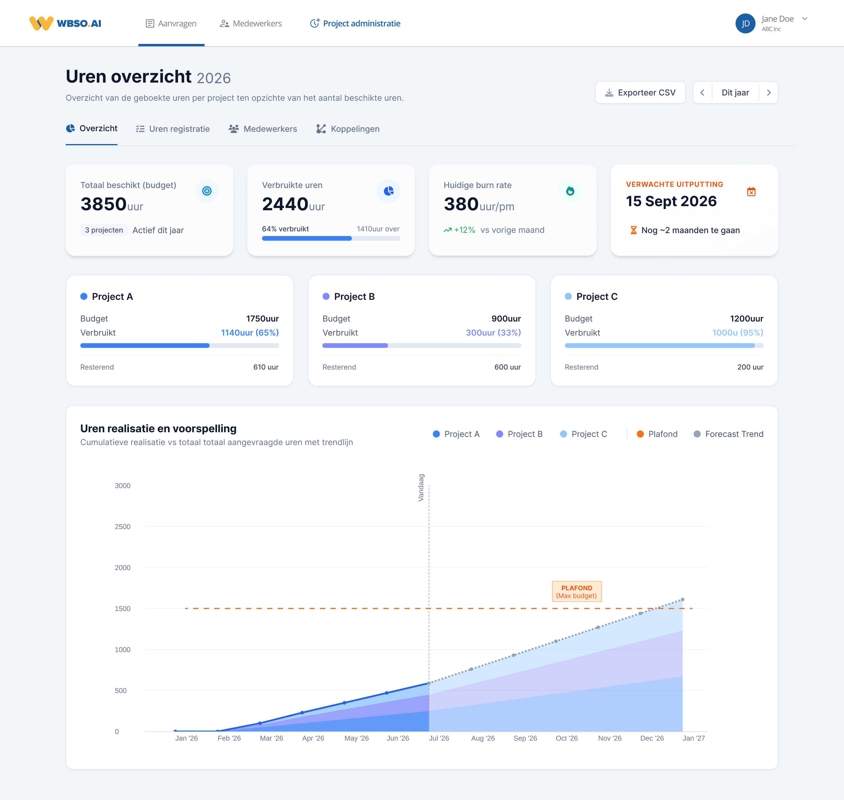Dashboard met uren-overzicht: totaal budget, verbruikte uren, burn rate en verwachte uitputting per project